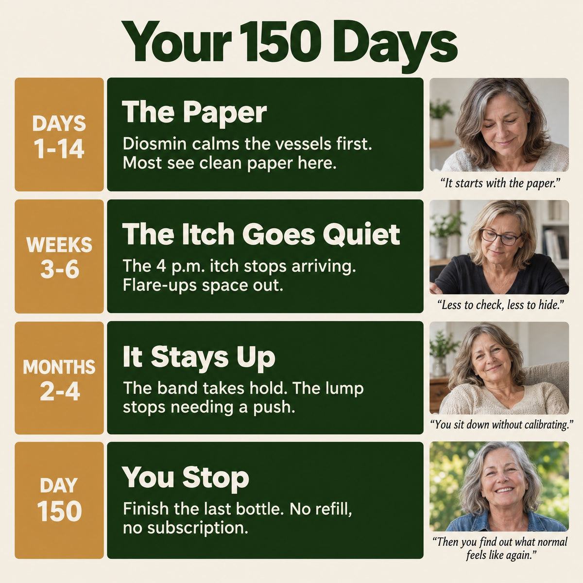 Your 150 days — the protocol timeline
